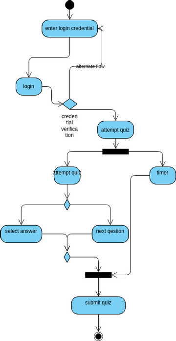 Activity_diagram | Visual Paradigm User-Contributed Diagrams / Designs